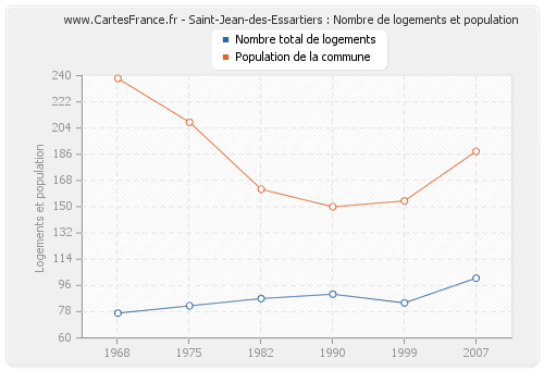 Saint-Jean-des-Essartiers : Nombre de logements et population