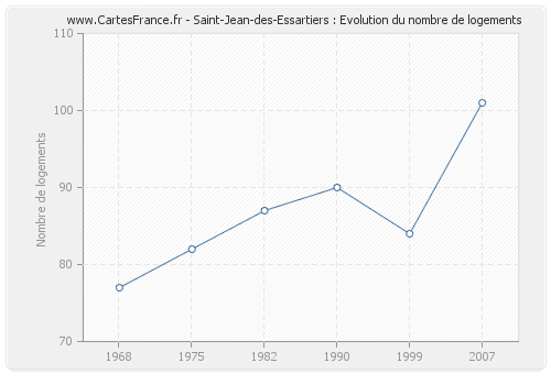 Saint-Jean-des-Essartiers : Evolution du nombre de logements