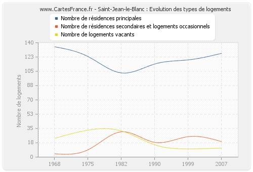 Saint-Jean-le-Blanc : Evolution des types de logements