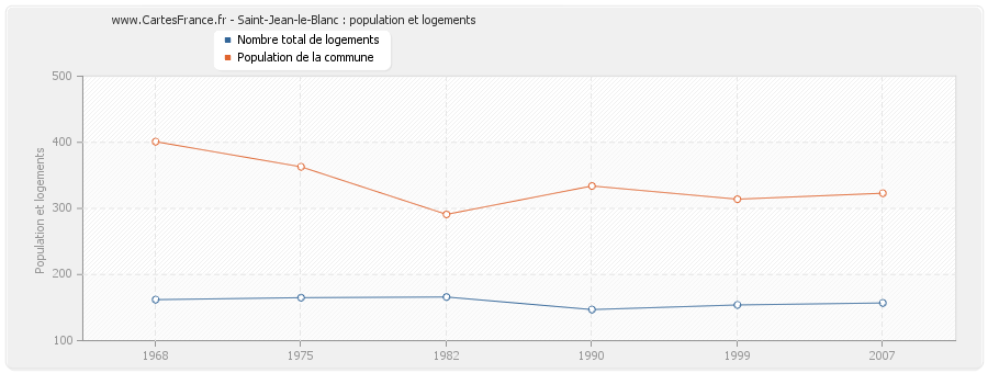 Saint-Jean-le-Blanc : population et logements