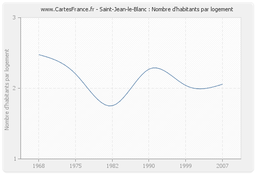 Saint-Jean-le-Blanc : Nombre d'habitants par logement