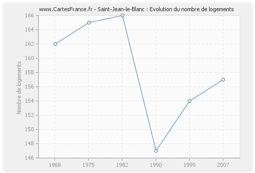 Saint-Jean-le-Blanc : Evolution du nombre de logements