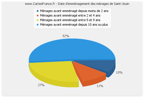 Date d'emménagement des ménages de Saint-Jouin