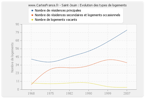 Saint-Jouin : Evolution des types de logements