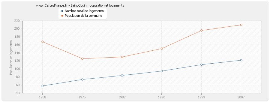 Saint-Jouin : population et logements