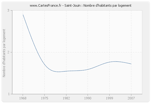 Saint-Jouin : Nombre d'habitants par logement