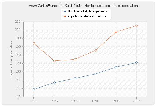 Saint-Jouin : Nombre de logements et population