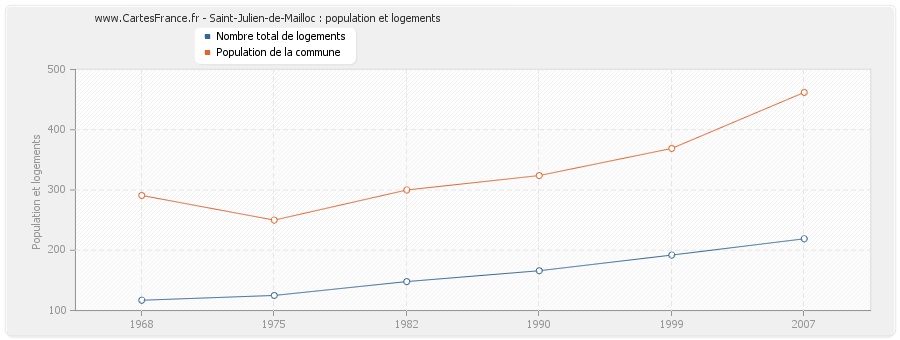 Saint-Julien-de-Mailloc : population et logements