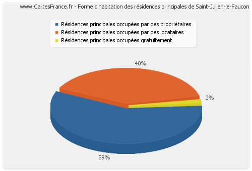 Forme d'habitation des résidences principales de Saint-Julien-le-Faucon