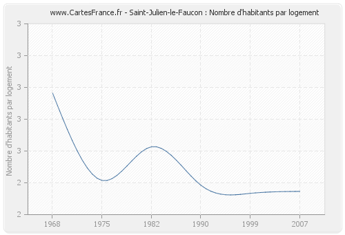 Saint-Julien-le-Faucon : Nombre d'habitants par logement