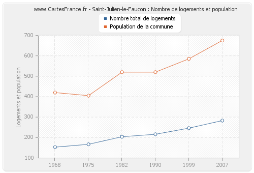 Saint-Julien-le-Faucon : Nombre de logements et population