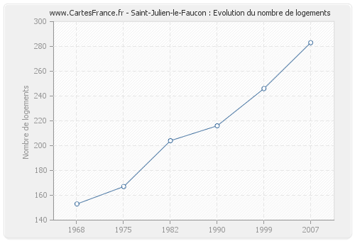 Saint-Julien-le-Faucon : Evolution du nombre de logements