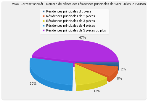 Nombre de pièces des résidences principales de Saint-Julien-le-Faucon