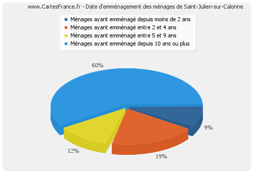 Date d'emménagement des ménages de Saint-Julien-sur-Calonne