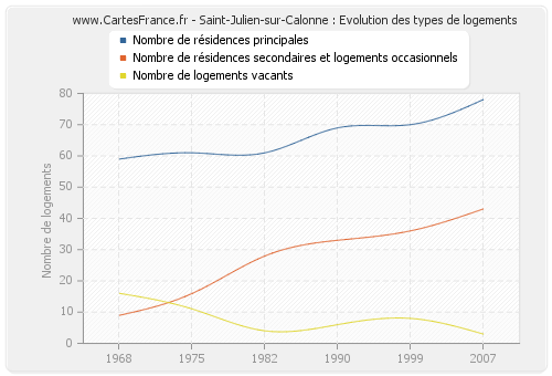 Saint-Julien-sur-Calonne : Evolution des types de logements