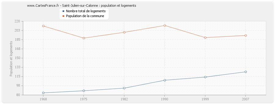 Saint-Julien-sur-Calonne : population et logements