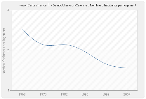 Saint-Julien-sur-Calonne : Nombre d'habitants par logement