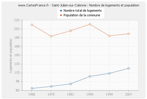 Saint-Julien-sur-Calonne : Nombre de logements et population
