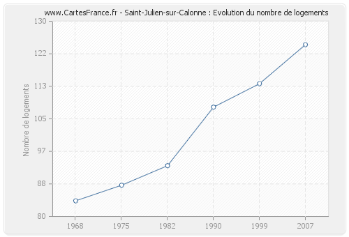 Saint-Julien-sur-Calonne : Evolution du nombre de logements