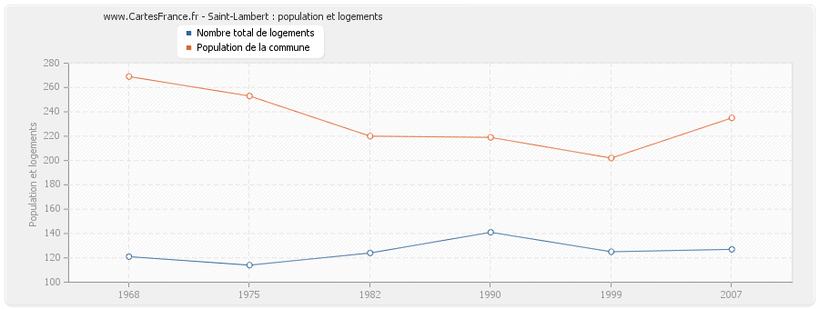 Saint-Lambert : population et logements