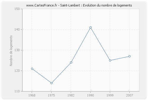 Saint-Lambert : Evolution du nombre de logements