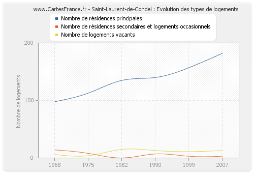 Saint-Laurent-de-Condel : Evolution des types de logements