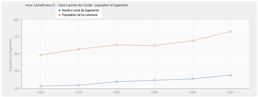 Saint-Laurent-de-Condel : population et logements