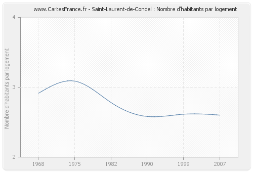 Saint-Laurent-de-Condel : Nombre d'habitants par logement