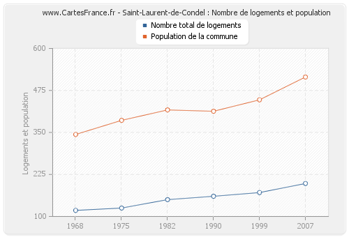 Saint-Laurent-de-Condel : Nombre de logements et population