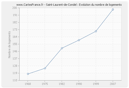 Saint-Laurent-de-Condel : Evolution du nombre de logements