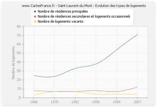 Saint-Laurent-du-Mont : Evolution des types de logements