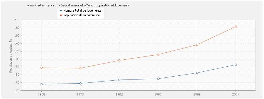 Saint-Laurent-du-Mont : population et logements