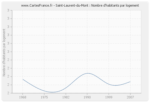 Saint-Laurent-du-Mont : Nombre d'habitants par logement
