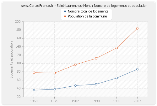 Saint-Laurent-du-Mont : Nombre de logements et population