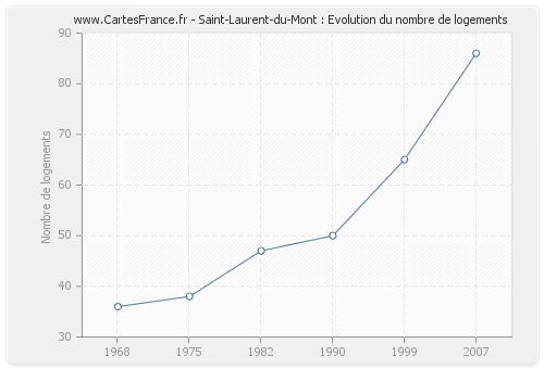 Saint-Laurent-du-Mont : Evolution du nombre de logements
