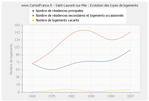 Saint-Laurent-sur-Mer : Evolution des types de logements