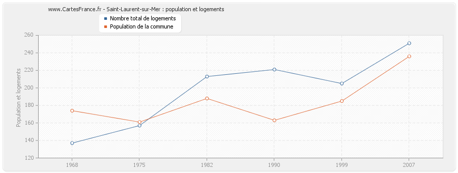 Saint-Laurent-sur-Mer : population et logements