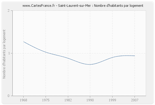 Saint-Laurent-sur-Mer : Nombre d'habitants par logement