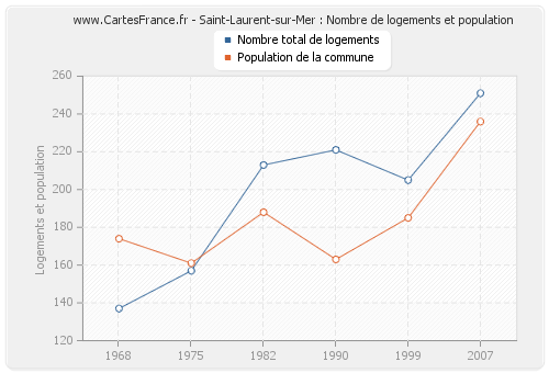 Saint-Laurent-sur-Mer : Nombre de logements et population