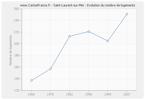 Saint-Laurent-sur-Mer : Evolution du nombre de logements