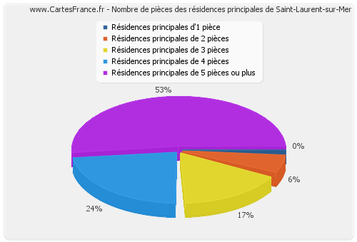 Nombre de pièces des résidences principales de Saint-Laurent-sur-Mer