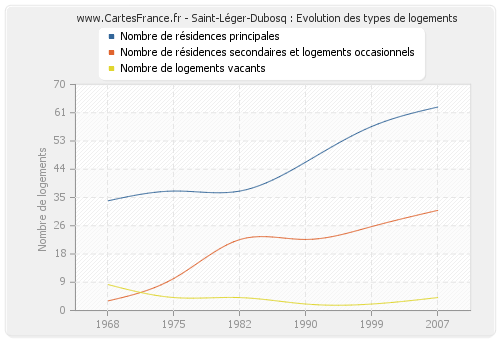 Saint-Léger-Dubosq : Evolution des types de logements