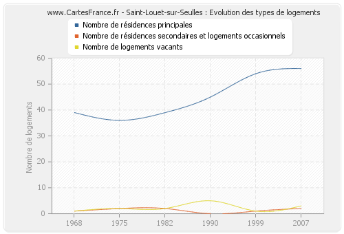 Saint-Louet-sur-Seulles : Evolution des types de logements