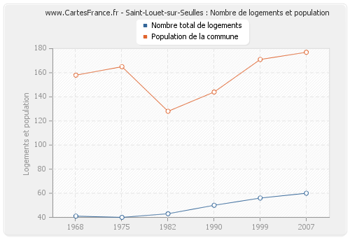 Saint-Louet-sur-Seulles : Nombre de logements et population