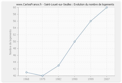 Saint-Louet-sur-Seulles : Evolution du nombre de logements