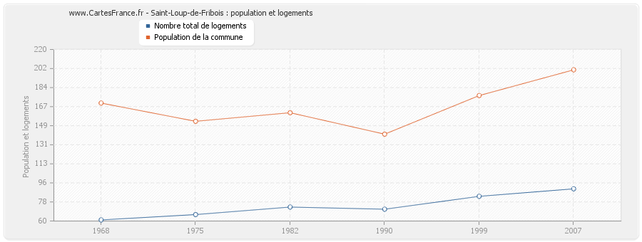 Saint-Loup-de-Fribois : population et logements