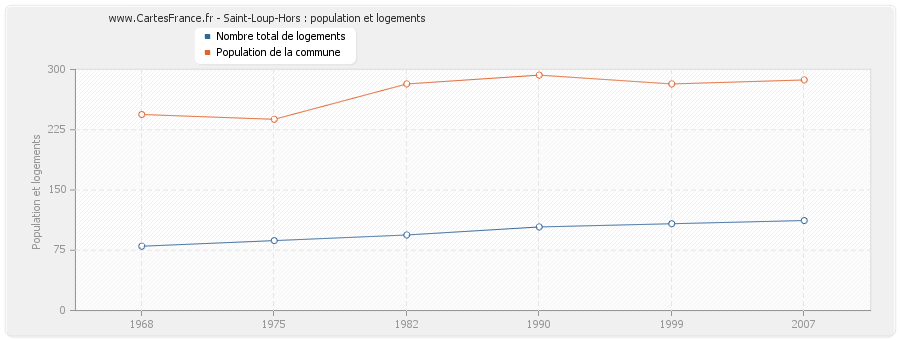 Saint-Loup-Hors : population et logements