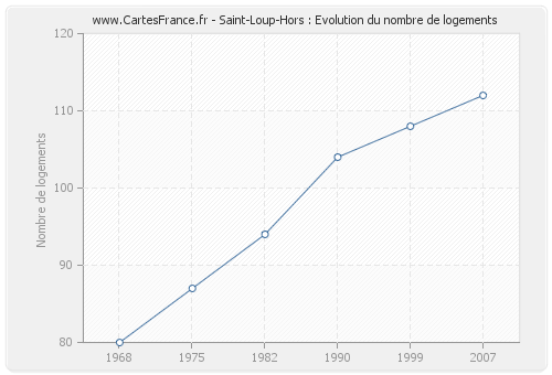 Saint-Loup-Hors : Evolution du nombre de logements