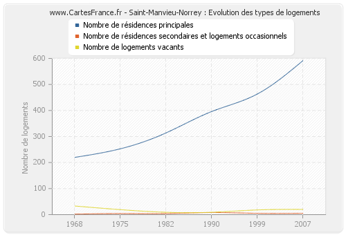 Saint-Manvieu-Norrey : Evolution des types de logements