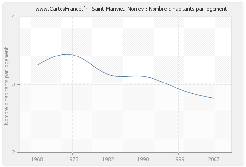 Saint-Manvieu-Norrey : Nombre d'habitants par logement